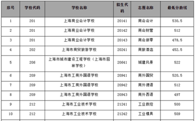 2019年上海市中職校提前批招生錄取最低分?jǐn)?shù)線解析 聚焦中本貫通、五年一貫制與中高職貫通，兼談上海互聯(lián)網(wǎng)銷售行業(yè)