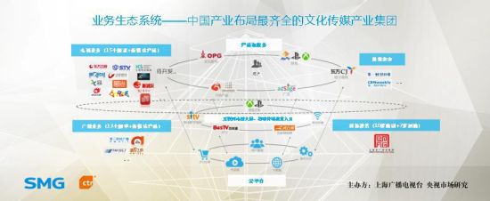 SMG打造“電視+互聯(lián)網(wǎng)+產(chǎn)業(yè)”全景營銷生態(tài)圈，引領(lǐng)上海互聯(lián)網(wǎng)銷售新浪潮